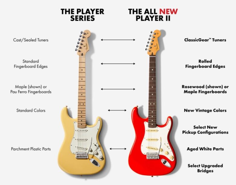 Comparison between Player and Player II Series Electric Guitars and Basses