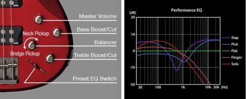 Performance active EQ of the Yamaha TRBX304 electric bass